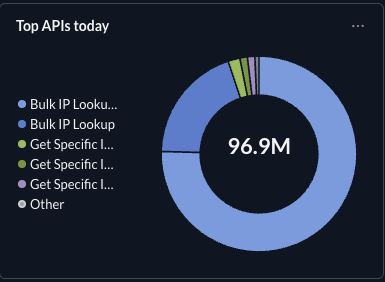 API usage today